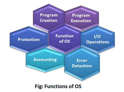 Function of operating system. Functions of order Protection and service.