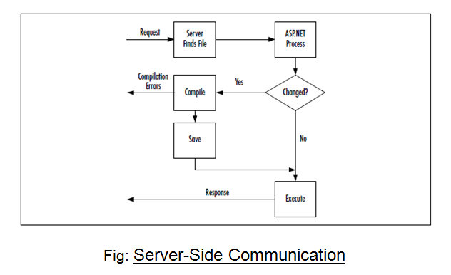 Server-Side-Communication