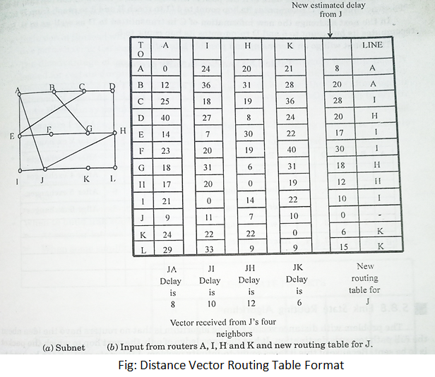 Distance Vector Routing Algorithm