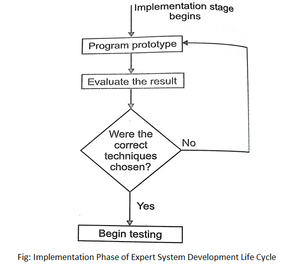 Implementation phase