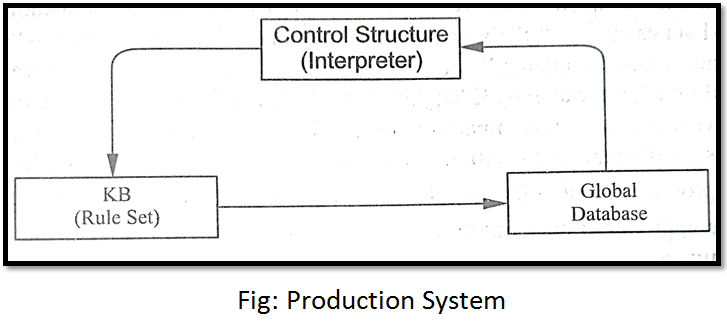 Production System in Artificial Intelligence