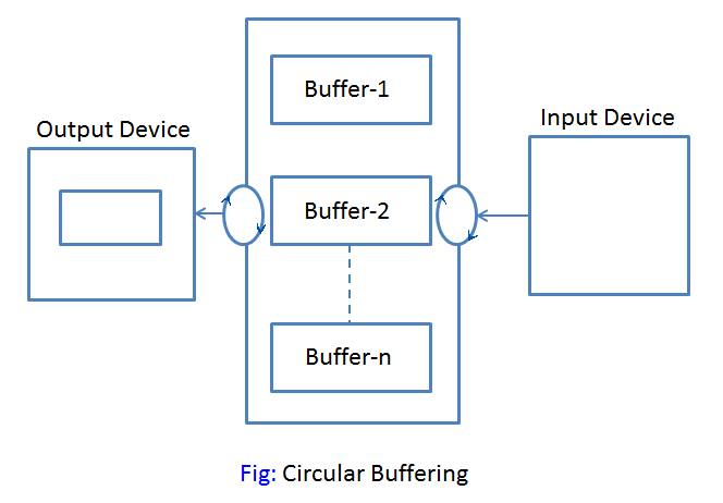 Buffering in Distributed Operating System