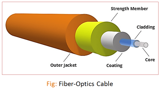 Guided Transmission Media in Networking