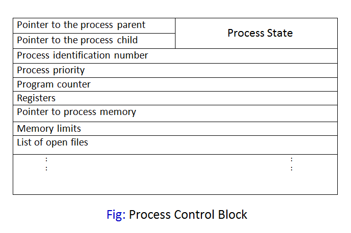 Process Control Block in Operating System