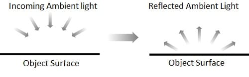 Illumination and Shading in Computer Graphics